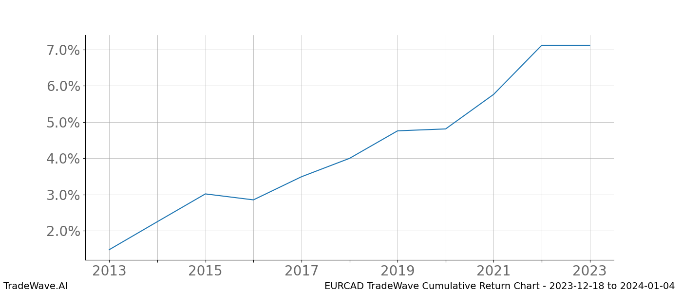 Cumulative chart EURCAD for date range: 2023-12-18 to 2024-01-04 - this chart shows the cumulative return of the TradeWave opportunity date range for EURCAD when bought on 2023-12-18 and sold on 2024-01-04 - this percent chart shows the capital growth for the date range over the past 10 years 