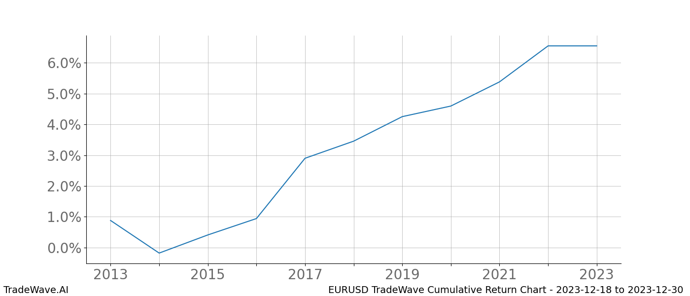 Cumulative chart EURUSD for date range: 2023-12-18 to 2023-12-30 - this chart shows the cumulative return of the TradeWave opportunity date range for EURUSD when bought on 2023-12-18 and sold on 2023-12-30 - this percent chart shows the capital growth for the date range over the past 10 years 