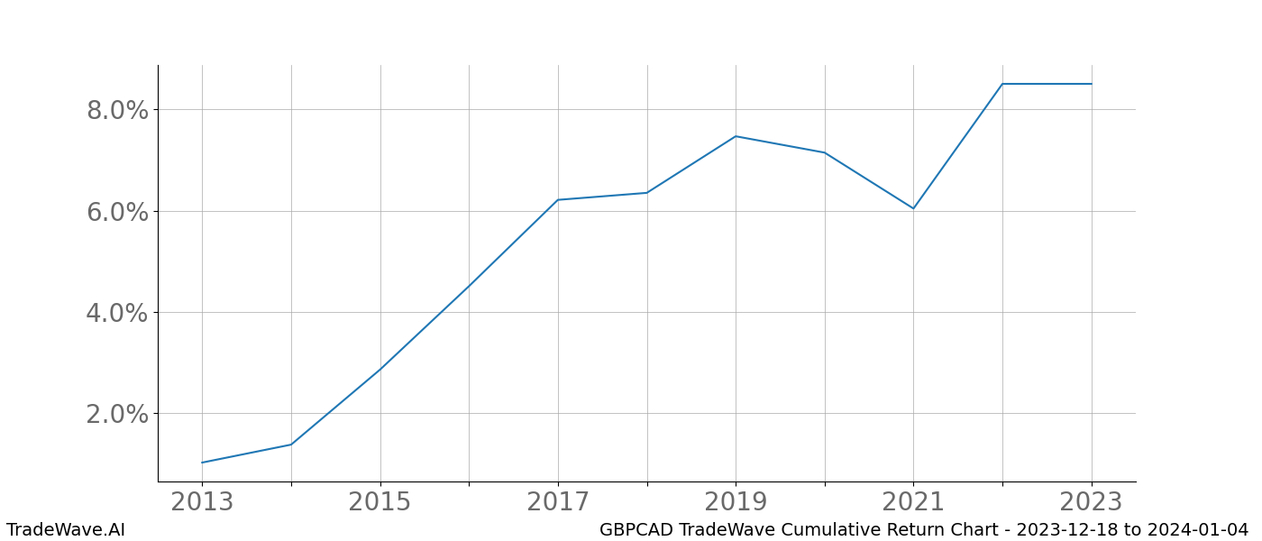 Cumulative chart GBPCAD for date range: 2023-12-18 to 2024-01-04 - this chart shows the cumulative return of the TradeWave opportunity date range for GBPCAD when bought on 2023-12-18 and sold on 2024-01-04 - this percent chart shows the capital growth for the date range over the past 10 years 