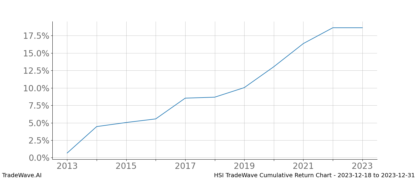 Cumulative chart HSI for date range: 2023-12-18 to 2023-12-31 - this chart shows the cumulative return of the TradeWave opportunity date range for HSI when bought on 2023-12-18 and sold on 2023-12-31 - this percent chart shows the capital growth for the date range over the past 10 years 