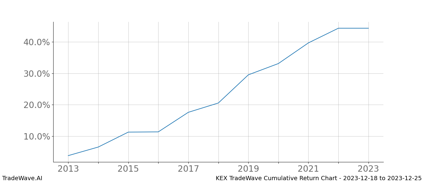 Cumulative chart KEX for date range: 2023-12-18 to 2023-12-25 - this chart shows the cumulative return of the TradeWave opportunity date range for KEX when bought on 2023-12-18 and sold on 2023-12-25 - this percent chart shows the capital growth for the date range over the past 10 years 