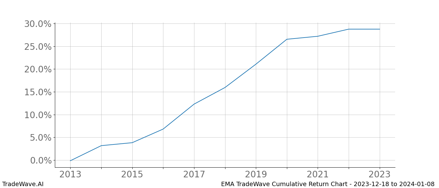 Cumulative chart EMA for date range: 2023-12-18 to 2024-01-08 - this chart shows the cumulative return of the TradeWave opportunity date range for EMA when bought on 2023-12-18 and sold on 2024-01-08 - this percent chart shows the capital growth for the date range over the past 10 years 