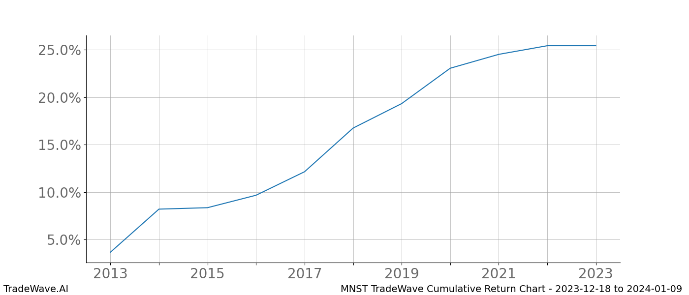 Cumulative chart MNST for date range: 2023-12-18 to 2024-01-09 - this chart shows the cumulative return of the TradeWave opportunity date range for MNST when bought on 2023-12-18 and sold on 2024-01-09 - this percent chart shows the capital growth for the date range over the past 10 years 