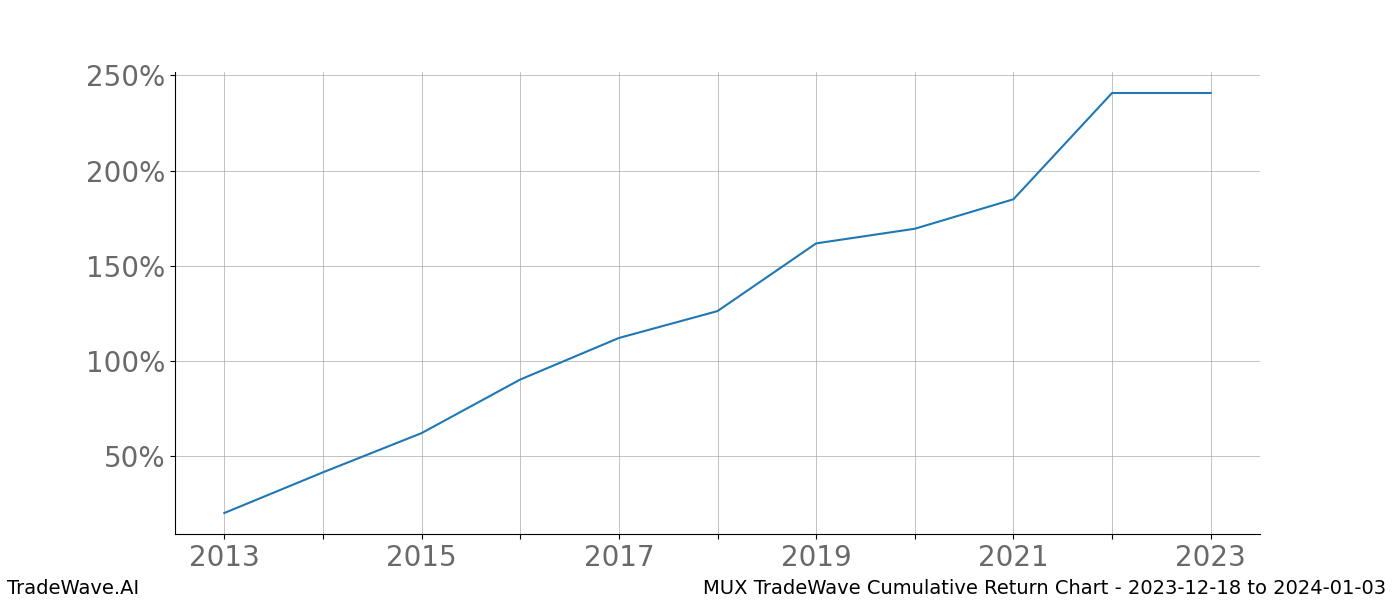 Cumulative chart MUX for date range: 2023-12-18 to 2024-01-03 - this chart shows the cumulative return of the TradeWave opportunity date range for MUX when bought on 2023-12-18 and sold on 2024-01-03 - this percent chart shows the capital growth for the date range over the past 10 years 