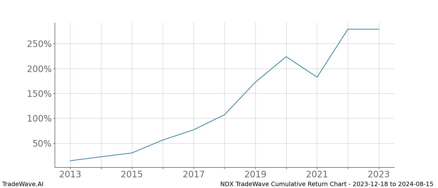 Cumulative chart NDX for date range: 2023-12-18 to 2024-08-15 - this chart shows the cumulative return of the TradeWave opportunity date range for NDX when bought on 2023-12-18 and sold on 2024-08-15 - this percent chart shows the capital growth for the date range over the past 10 years 