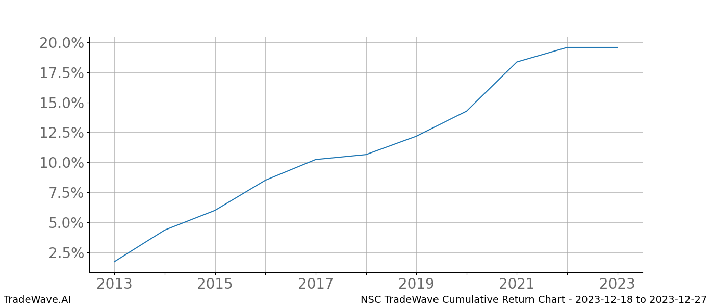 Cumulative chart NSC for date range: 2023-12-18 to 2023-12-27 - this chart shows the cumulative return of the TradeWave opportunity date range for NSC when bought on 2023-12-18 and sold on 2023-12-27 - this percent chart shows the capital growth for the date range over the past 10 years 