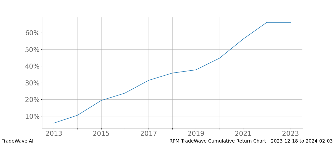 Cumulative chart RPM for date range: 2023-12-18 to 2024-02-03 - this chart shows the cumulative return of the TradeWave opportunity date range for RPM when bought on 2023-12-18 and sold on 2024-02-03 - this percent chart shows the capital growth for the date range over the past 10 years 