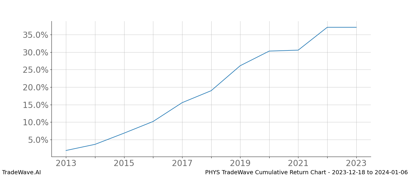 Cumulative chart PHYS for date range: 2023-12-18 to 2024-01-06 - this chart shows the cumulative return of the TradeWave opportunity date range for PHYS when bought on 2023-12-18 and sold on 2024-01-06 - this percent chart shows the capital growth for the date range over the past 10 years 