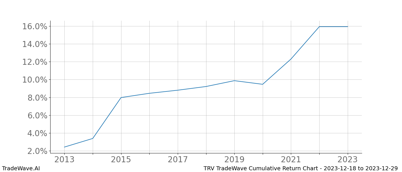 Cumulative chart TRV for date range: 2023-12-18 to 2023-12-29 - this chart shows the cumulative return of the TradeWave opportunity date range for TRV when bought on 2023-12-18 and sold on 2023-12-29 - this percent chart shows the capital growth for the date range over the past 10 years 