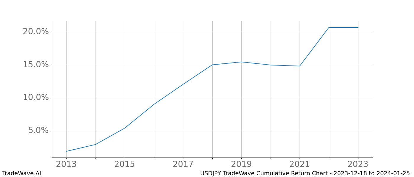 Cumulative chart USDJPY for date range: 2023-12-18 to 2024-01-25 - this chart shows the cumulative return of the TradeWave opportunity date range for USDJPY when bought on 2023-12-18 and sold on 2024-01-25 - this percent chart shows the capital growth for the date range over the past 10 years 