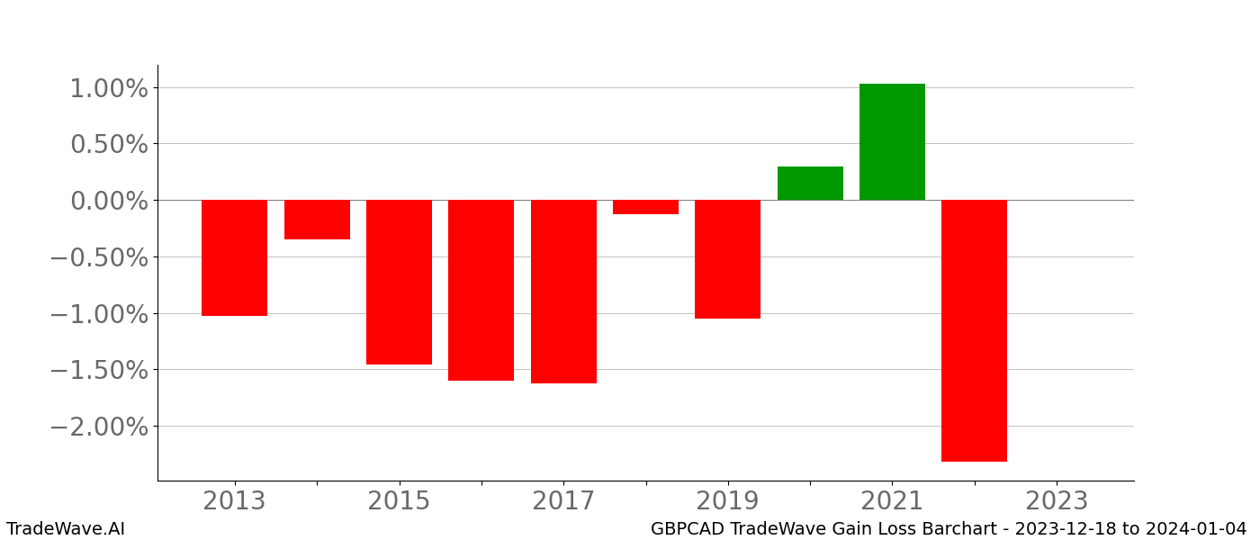 Gain/Loss barchart GBPCAD for date range: 2023-12-18 to 2024-01-04 - this chart shows the gain/loss of the TradeWave opportunity for GBPCAD buying on 2023-12-18 and selling it on 2024-01-04 - this barchart is showing 10 years of history