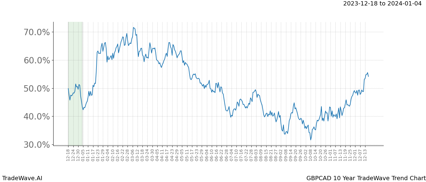 TradeWave Trend Chart GBPCAD shows the average trend of the financial instrument over the past 10 years. Sharp uptrends and downtrends signal a potential TradeWave opportunity