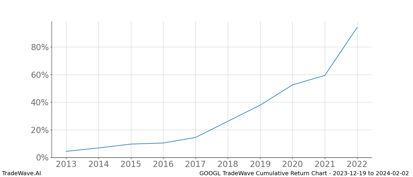 Cumulative chart GOOGL for date range: 2023-12-19 to 2024-02-02 - this chart shows the cumulative return of the TradeWave opportunity date range for GOOGL when bought on 2023-12-19 and sold on 2024-02-02 - this percent chart shows the capital growth for the date range over the past 10 years 