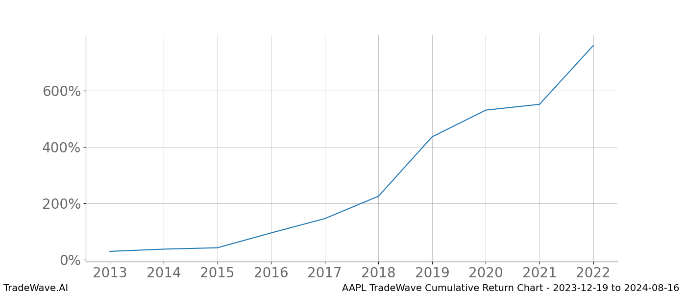 Cumulative chart AAPL for date range: 2023-12-19 to 2024-08-16 - this chart shows the cumulative return of the TradeWave opportunity date range for AAPL when bought on 2023-12-19 and sold on 2024-08-16 - this percent chart shows the capital growth for the date range over the past 10 years 