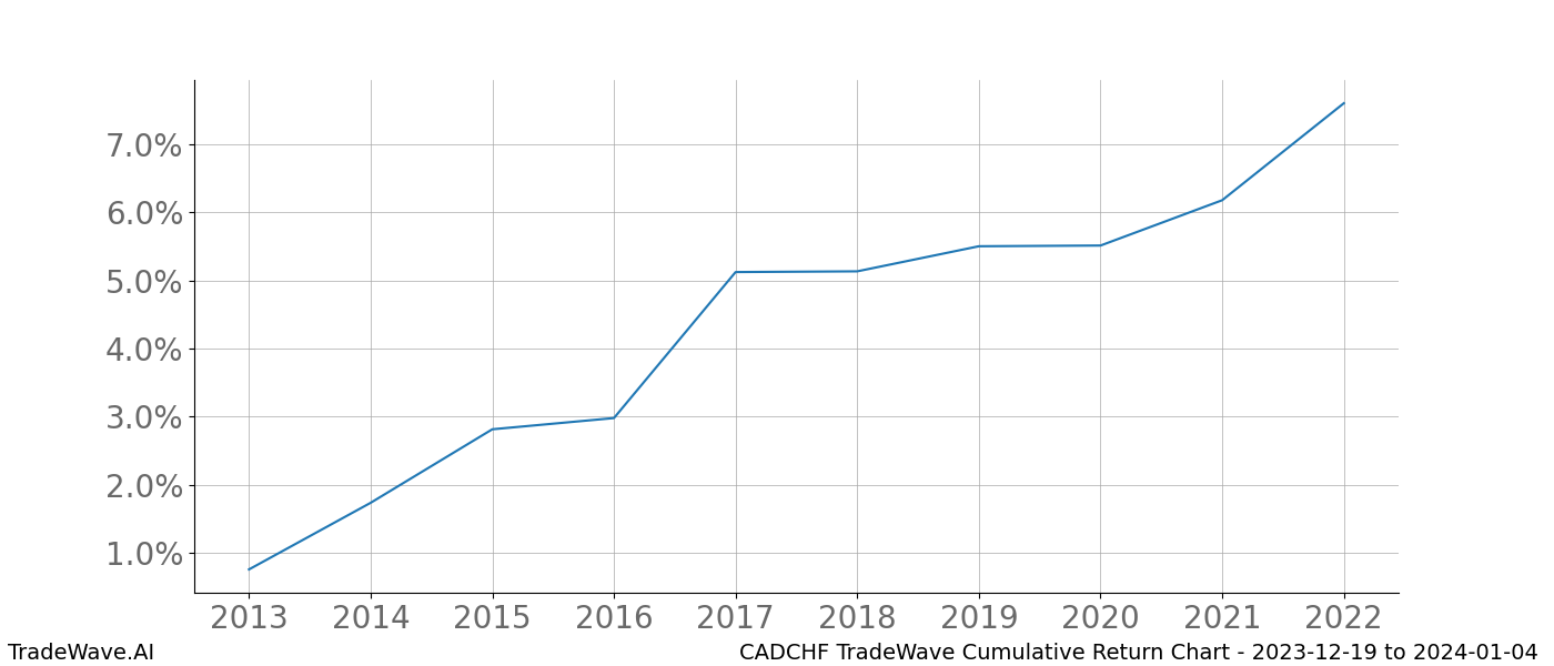 Cumulative chart CADCHF for date range: 2023-12-19 to 2024-01-04 - this chart shows the cumulative return of the TradeWave opportunity date range for CADCHF when bought on 2023-12-19 and sold on 2024-01-04 - this percent chart shows the capital growth for the date range over the past 10 years 