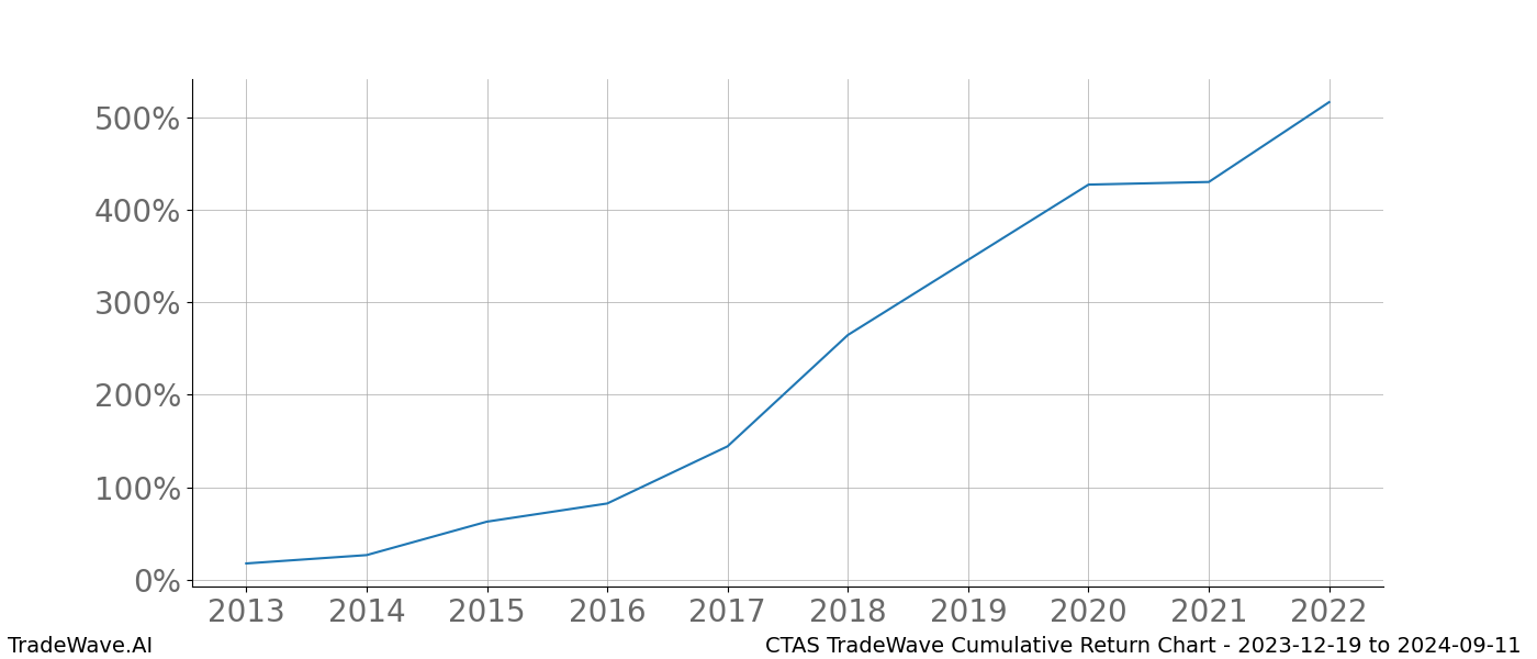 Cumulative chart CTAS for date range: 2023-12-19 to 2024-09-11 - this chart shows the cumulative return of the TradeWave opportunity date range for CTAS when bought on 2023-12-19 and sold on 2024-09-11 - this percent chart shows the capital growth for the date range over the past 10 years 