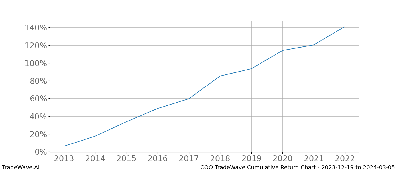 Cumulative chart COO for date range: 2023-12-19 to 2024-03-05 - this chart shows the cumulative return of the TradeWave opportunity date range for COO when bought on 2023-12-19 and sold on 2024-03-05 - this percent chart shows the capital growth for the date range over the past 10 years 