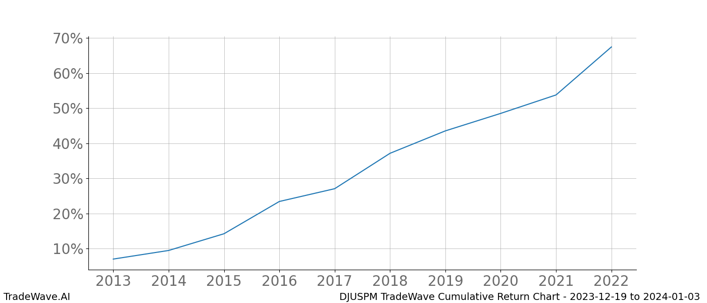 Cumulative chart DJUSPM for date range: 2023-12-19 to 2024-01-03 - this chart shows the cumulative return of the TradeWave opportunity date range for DJUSPM when bought on 2023-12-19 and sold on 2024-01-03 - this percent chart shows the capital growth for the date range over the past 10 years 