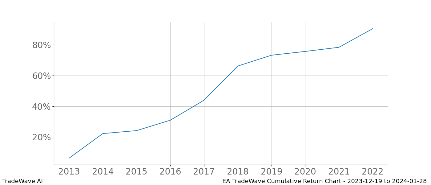 Cumulative chart EA for date range: 2023-12-19 to 2024-01-28 - this chart shows the cumulative return of the TradeWave opportunity date range for EA when bought on 2023-12-19 and sold on 2024-01-28 - this percent chart shows the capital growth for the date range over the past 10 years 