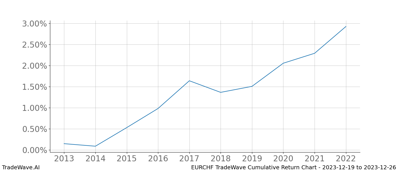 Cumulative chart EURCHF for date range: 2023-12-19 to 2023-12-26 - this chart shows the cumulative return of the TradeWave opportunity date range for EURCHF when bought on 2023-12-19 and sold on 2023-12-26 - this percent chart shows the capital growth for the date range over the past 10 years 