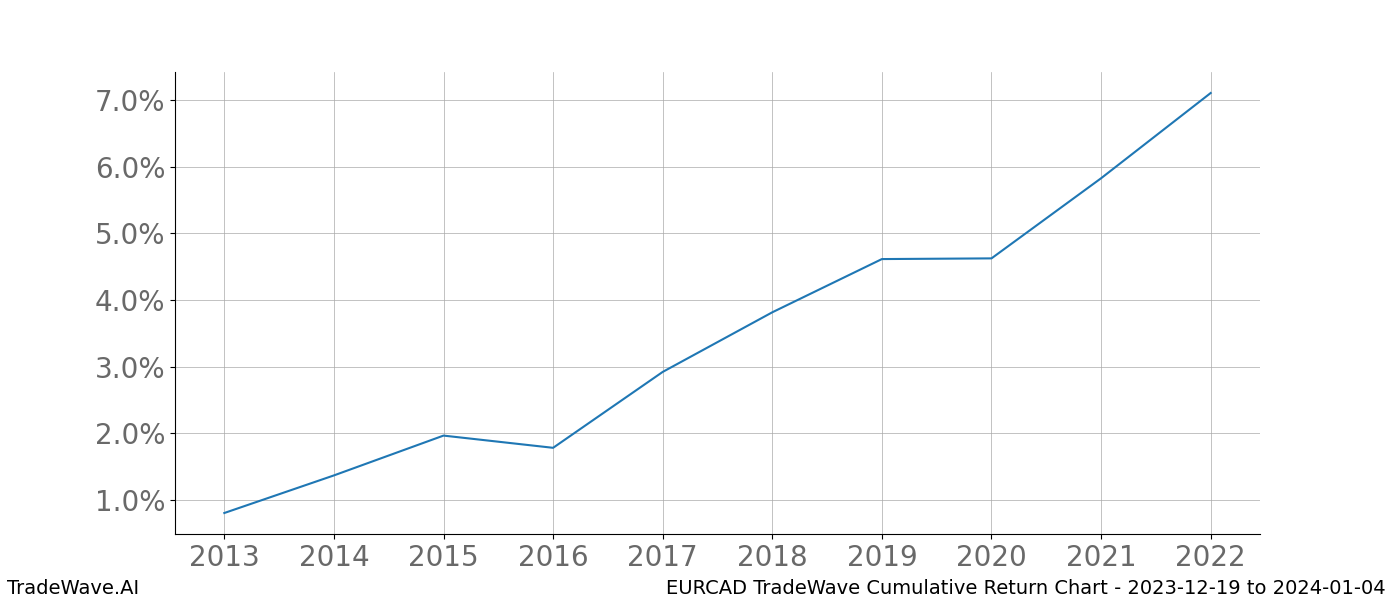 Cumulative chart EURCAD for date range: 2023-12-19 to 2024-01-04 - this chart shows the cumulative return of the TradeWave opportunity date range for EURCAD when bought on 2023-12-19 and sold on 2024-01-04 - this percent chart shows the capital growth for the date range over the past 10 years 