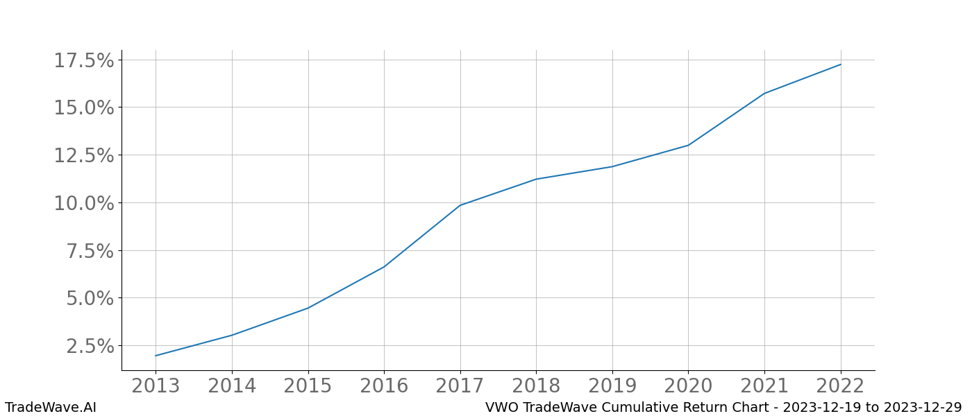 Cumulative chart VWO for date range: 2023-12-19 to 2023-12-29 - this chart shows the cumulative return of the TradeWave opportunity date range for VWO when bought on 2023-12-19 and sold on 2023-12-29 - this percent chart shows the capital growth for the date range over the past 10 years 