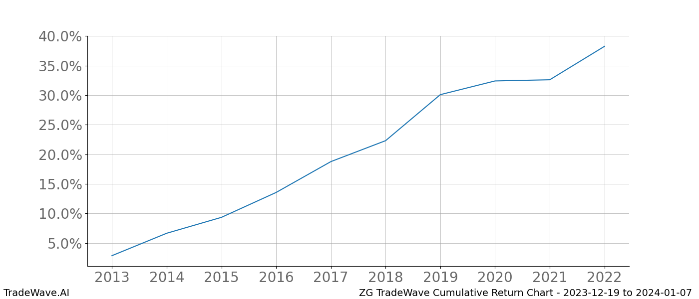 Cumulative chart ZG for date range: 2023-12-19 to 2024-01-07 - this chart shows the cumulative return of the TradeWave opportunity date range for ZG when bought on 2023-12-19 and sold on 2024-01-07 - this percent chart shows the capital growth for the date range over the past 10 years 