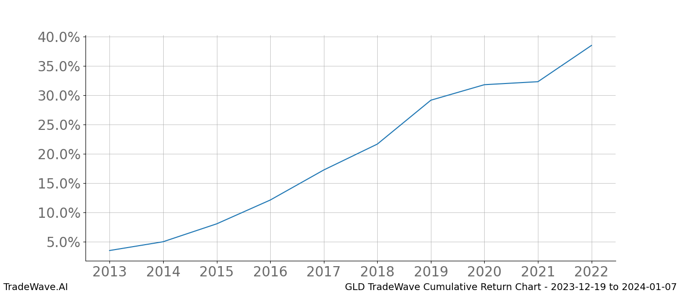 Cumulative chart GLD for date range: 2023-12-19 to 2024-01-07 - this chart shows the cumulative return of the TradeWave opportunity date range for GLD when bought on 2023-12-19 and sold on 2024-01-07 - this percent chart shows the capital growth for the date range over the past 10 years 