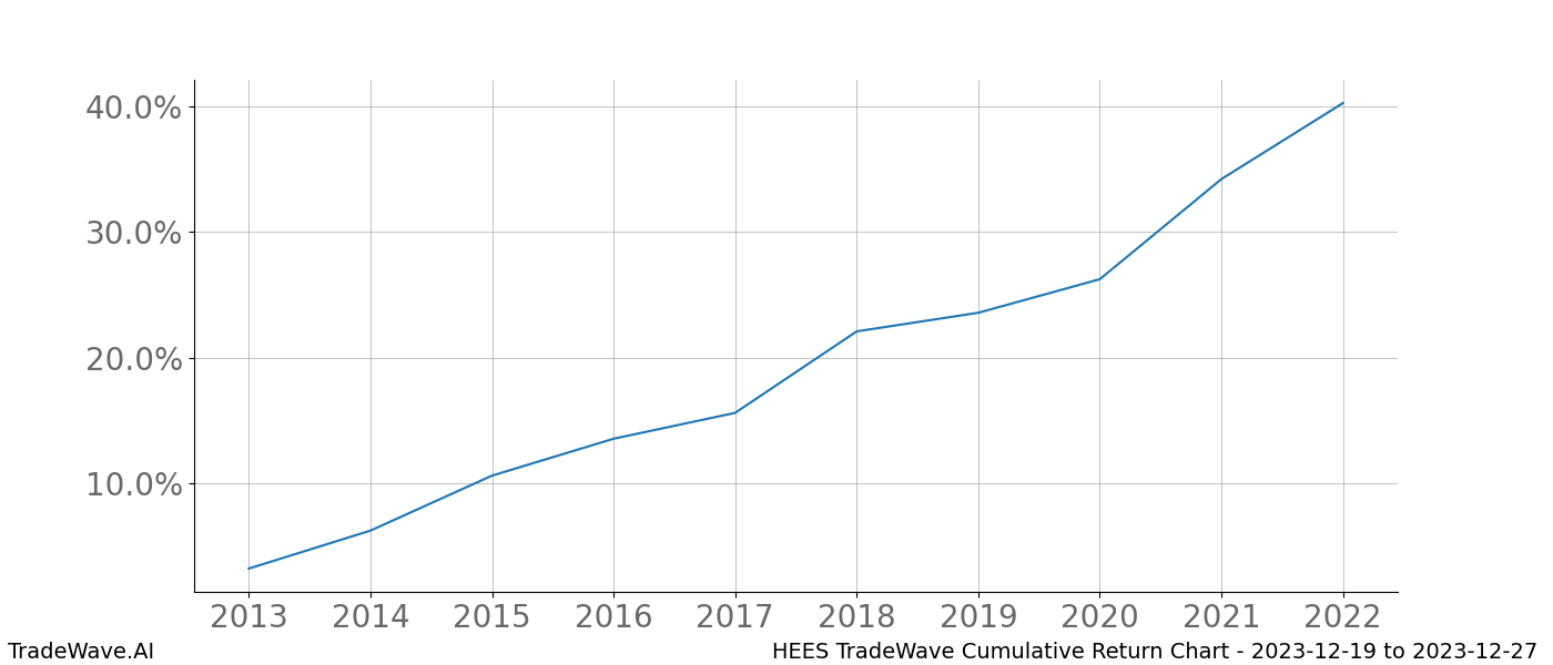 Cumulative chart HEES for date range: 2023-12-19 to 2023-12-27 - this chart shows the cumulative return of the TradeWave opportunity date range for HEES when bought on 2023-12-19 and sold on 2023-12-27 - this percent chart shows the capital growth for the date range over the past 10 years 