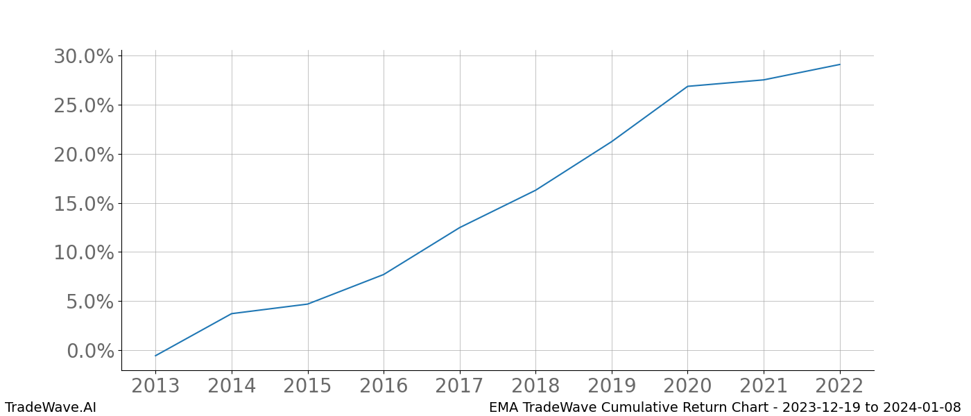 Cumulative chart EMA for date range: 2023-12-19 to 2024-01-08 - this chart shows the cumulative return of the TradeWave opportunity date range for EMA when bought on 2023-12-19 and sold on 2024-01-08 - this percent chart shows the capital growth for the date range over the past 10 years 