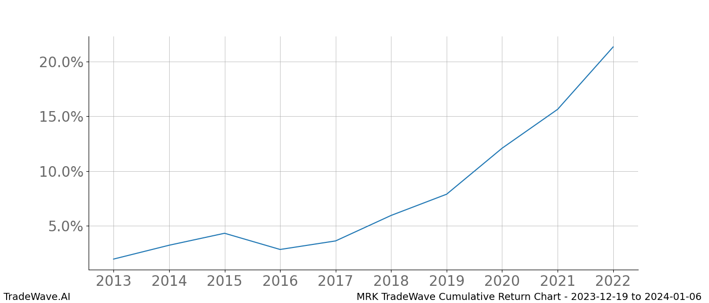 Cumulative chart MRK for date range: 2023-12-19 to 2024-01-06 - this chart shows the cumulative return of the TradeWave opportunity date range for MRK when bought on 2023-12-19 and sold on 2024-01-06 - this percent chart shows the capital growth for the date range over the past 10 years 