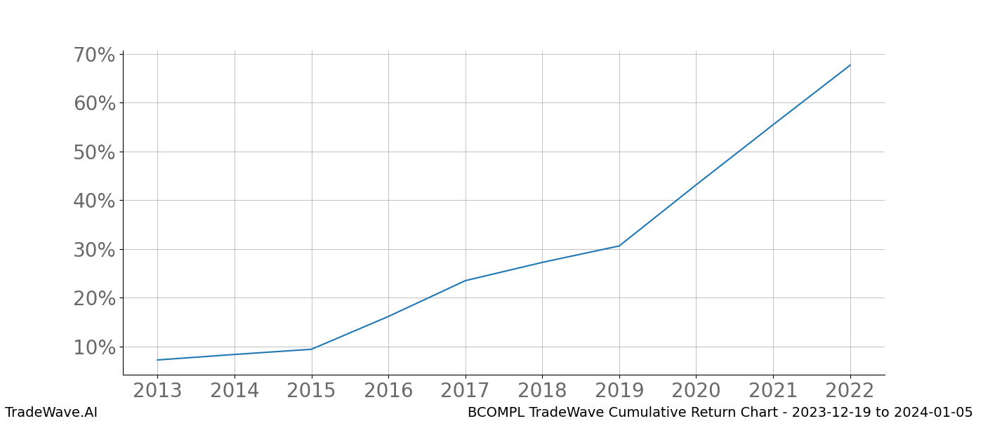 Cumulative chart BCOMPL for date range: 2023-12-19 to 2024-01-05 - this chart shows the cumulative return of the TradeWave opportunity date range for BCOMPL when bought on 2023-12-19 and sold on 2024-01-05 - this percent chart shows the capital growth for the date range over the past 10 years 