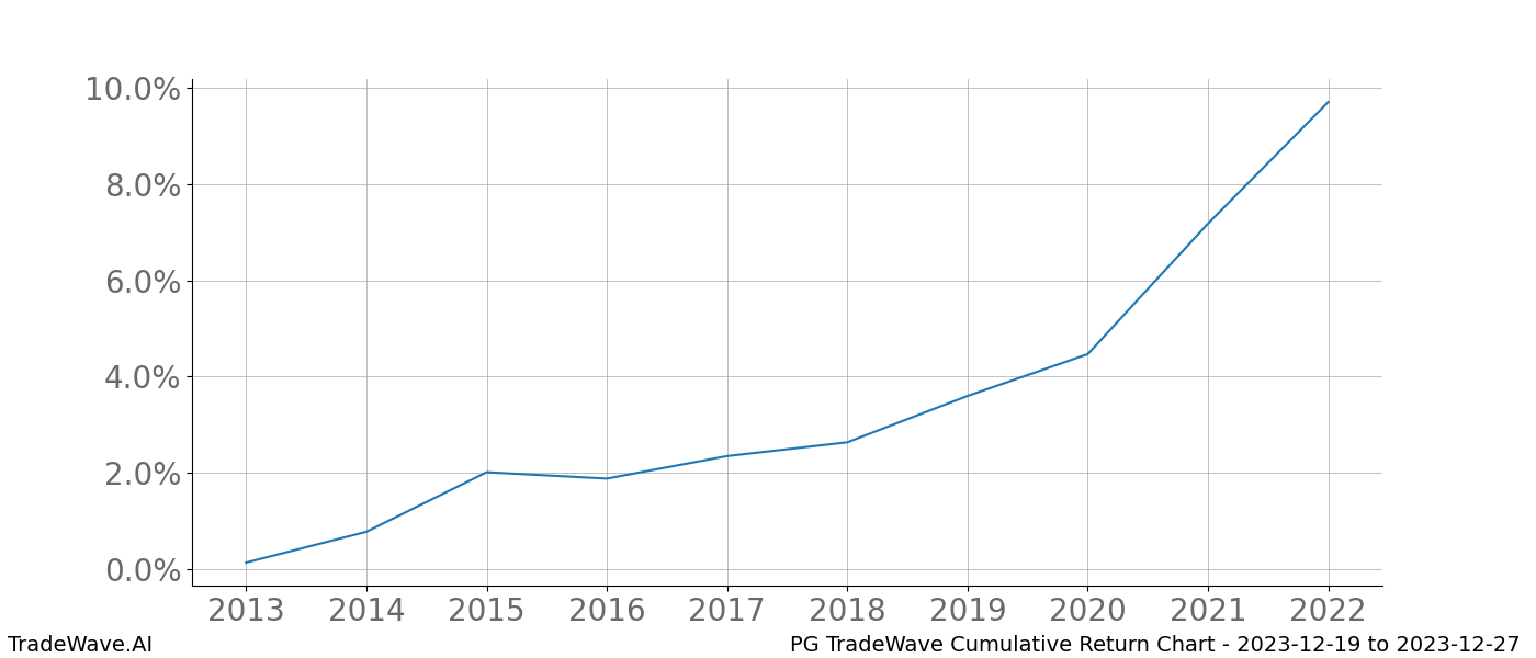 Cumulative chart PG for date range: 2023-12-19 to 2023-12-27 - this chart shows the cumulative return of the TradeWave opportunity date range for PG when bought on 2023-12-19 and sold on 2023-12-27 - this percent chart shows the capital growth for the date range over the past 10 years 