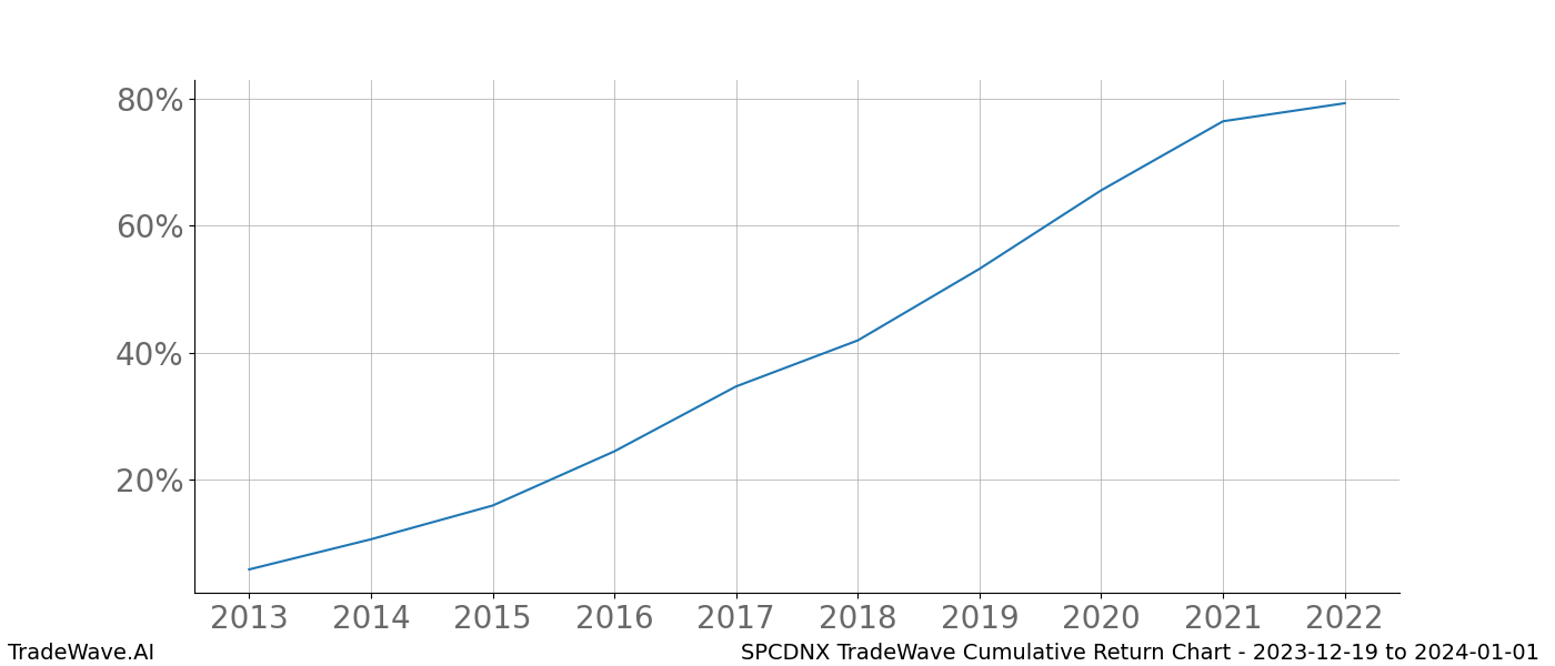 Cumulative chart SPCDNX for date range: 2023-12-19 to 2024-01-01 - this chart shows the cumulative return of the TradeWave opportunity date range for SPCDNX when bought on 2023-12-19 and sold on 2024-01-01 - this percent chart shows the capital growth for the date range over the past 10 years 