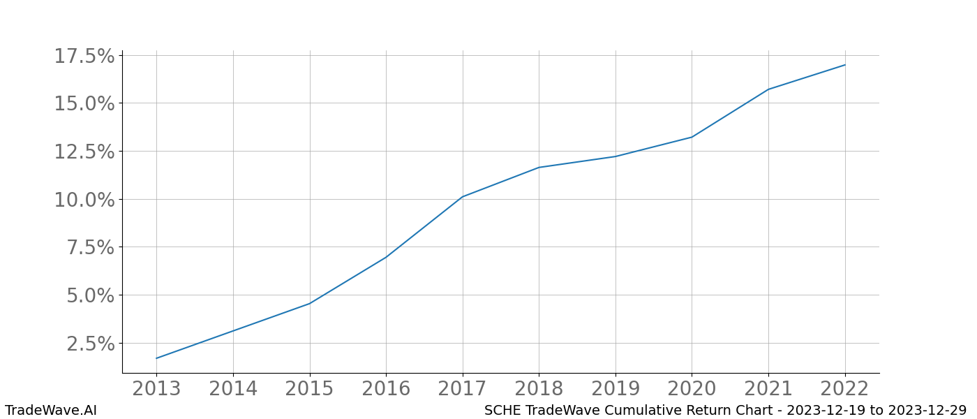 Cumulative chart SCHE for date range: 2023-12-19 to 2023-12-29 - this chart shows the cumulative return of the TradeWave opportunity date range for SCHE when bought on 2023-12-19 and sold on 2023-12-29 - this percent chart shows the capital growth for the date range over the past 10 years 