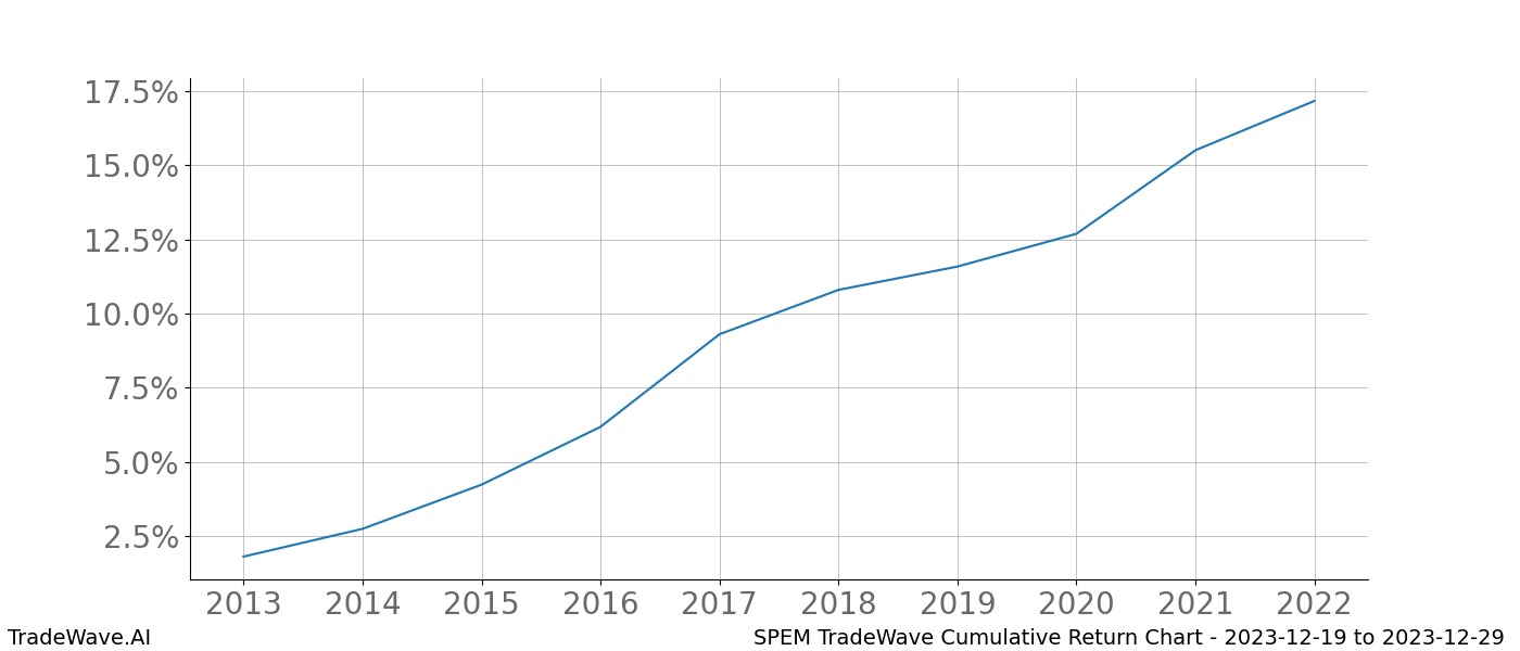 Cumulative chart SPEM for date range: 2023-12-19 to 2023-12-29 - this chart shows the cumulative return of the TradeWave opportunity date range for SPEM when bought on 2023-12-19 and sold on 2023-12-29 - this percent chart shows the capital growth for the date range over the past 10 years 