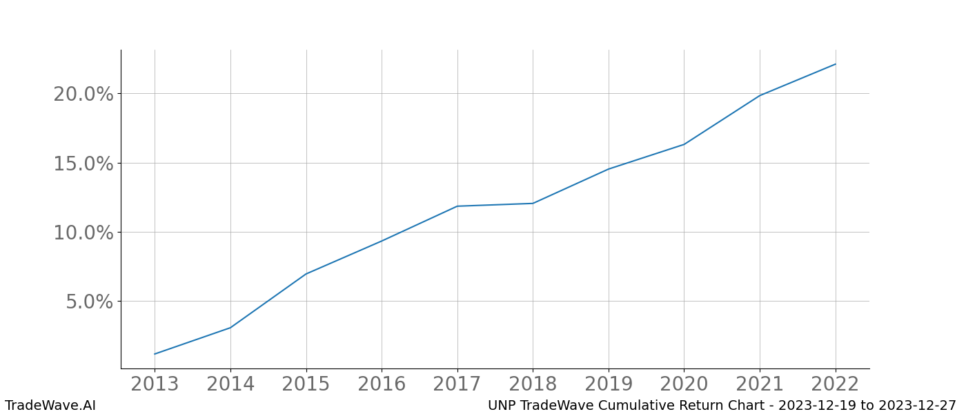 Cumulative chart UNP for date range: 2023-12-19 to 2023-12-27 - this chart shows the cumulative return of the TradeWave opportunity date range for UNP when bought on 2023-12-19 and sold on 2023-12-27 - this percent chart shows the capital growth for the date range over the past 10 years 