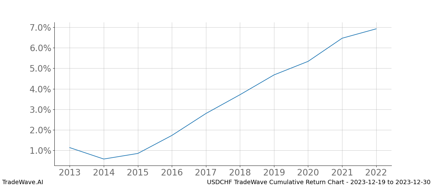 Cumulative chart USDCHF for date range: 2023-12-19 to 2023-12-30 - this chart shows the cumulative return of the TradeWave opportunity date range for USDCHF when bought on 2023-12-19 and sold on 2023-12-30 - this percent chart shows the capital growth for the date range over the past 10 years 