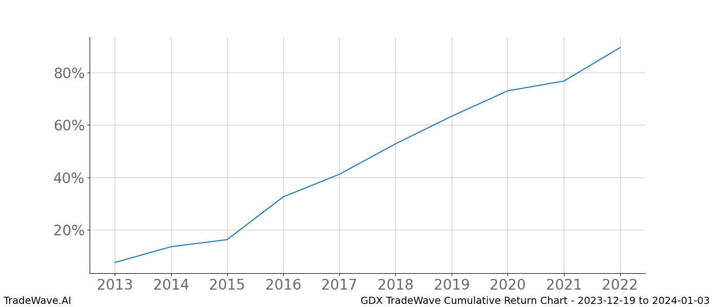 Cumulative chart GDX for date range: 2023-12-19 to 2024-01-03 - this chart shows the cumulative return of the TradeWave opportunity date range for GDX when bought on 2023-12-19 and sold on 2024-01-03 - this percent chart shows the capital growth for the date range over the past 10 years 