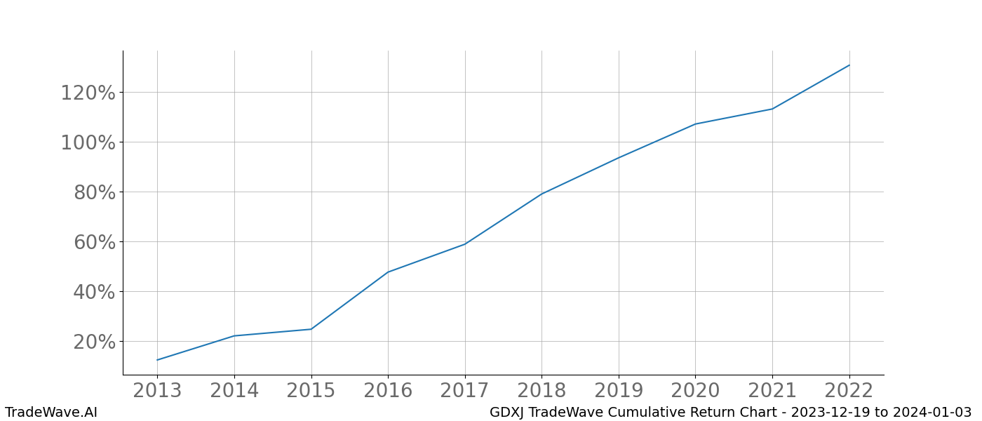 Cumulative chart GDXJ for date range: 2023-12-19 to 2024-01-03 - this chart shows the cumulative return of the TradeWave opportunity date range for GDXJ when bought on 2023-12-19 and sold on 2024-01-03 - this percent chart shows the capital growth for the date range over the past 10 years 