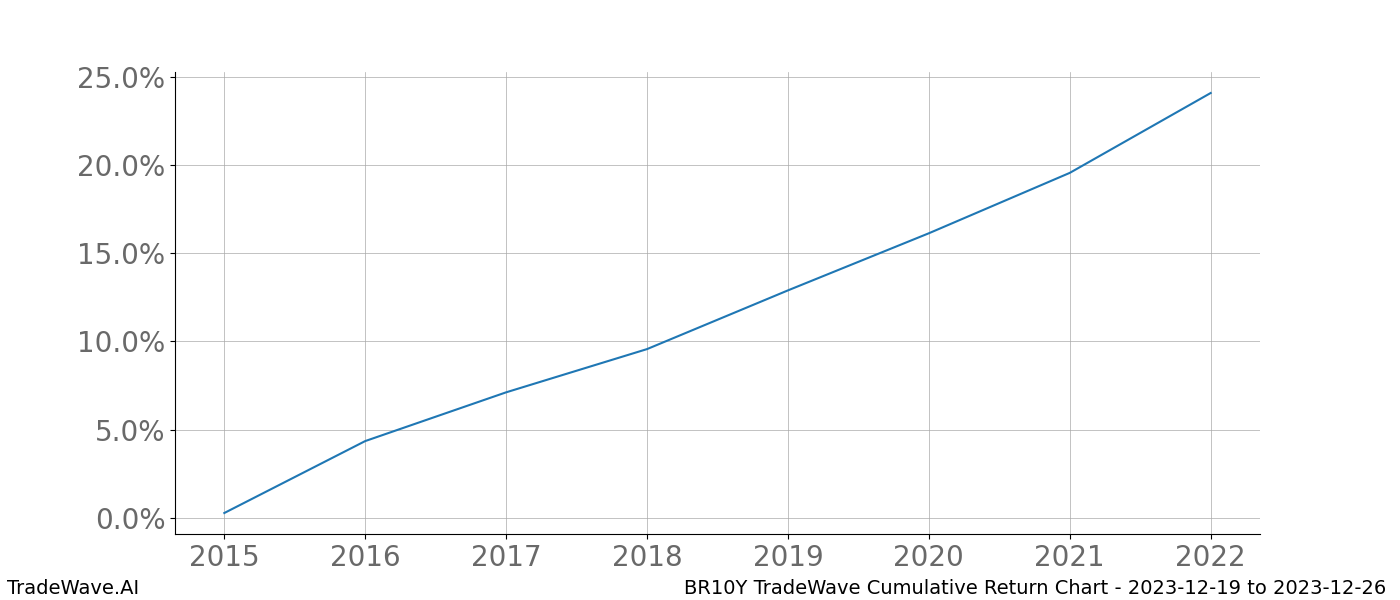 Cumulative chart BR10Y for date range: 2023-12-19 to 2023-12-26 - this chart shows the cumulative return of the TradeWave opportunity date range for BR10Y when bought on 2023-12-19 and sold on 2023-12-26 - this percent chart shows the capital growth for the date range over the past 8 years 