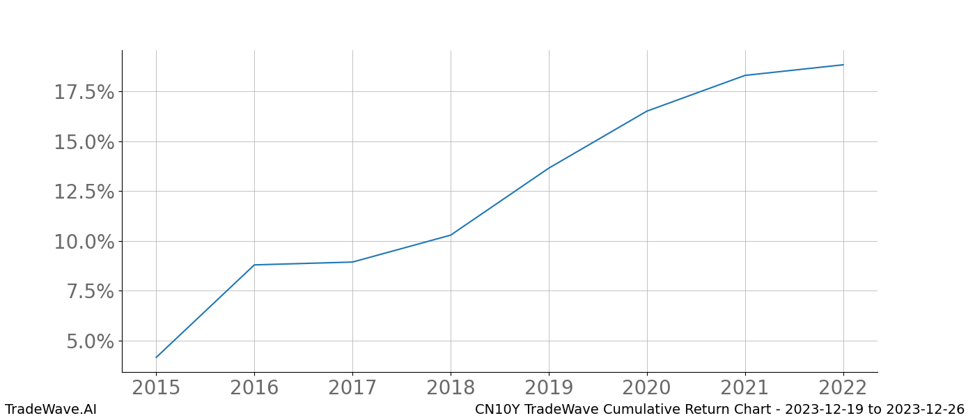 Cumulative chart CN10Y for date range: 2023-12-19 to 2023-12-26 - this chart shows the cumulative return of the TradeWave opportunity date range for CN10Y when bought on 2023-12-19 and sold on 2023-12-26 - this percent chart shows the capital growth for the date range over the past 8 years 