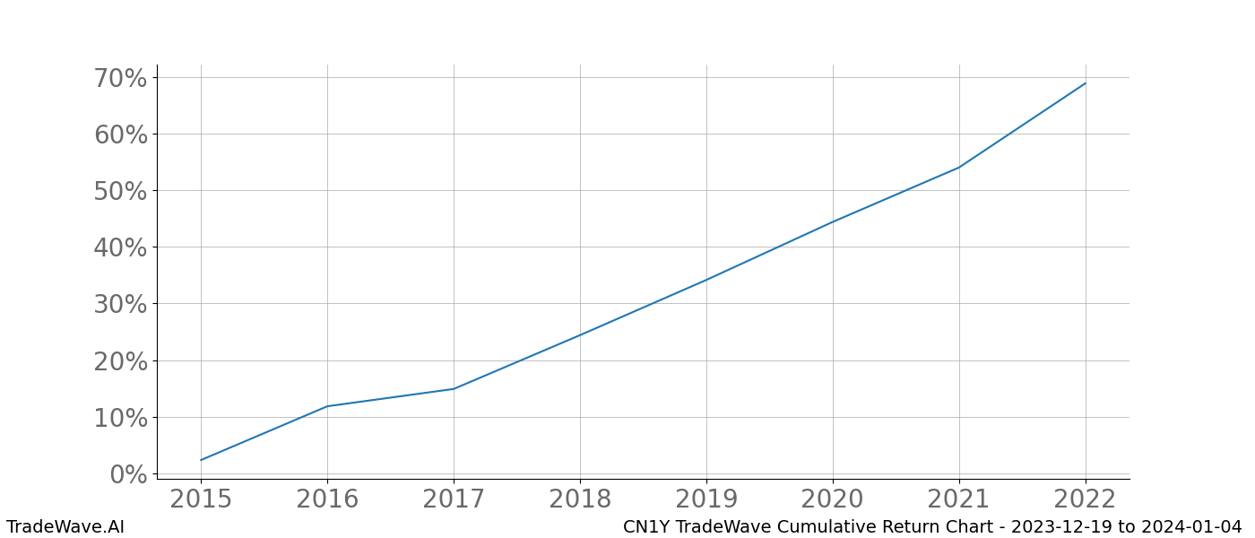 Cumulative chart CN1Y for date range: 2023-12-19 to 2024-01-04 - this chart shows the cumulative return of the TradeWave opportunity date range for CN1Y when bought on 2023-12-19 and sold on 2024-01-04 - this percent chart shows the capital growth for the date range over the past 8 years 