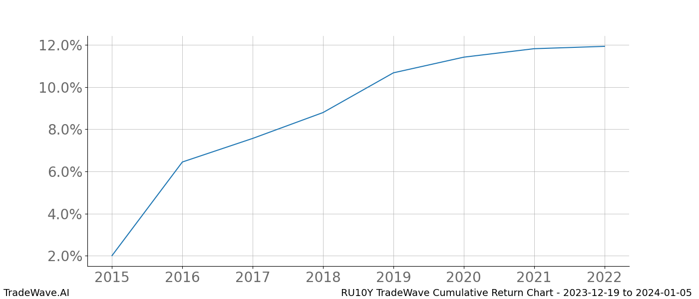 Cumulative chart RU10Y for date range: 2023-12-19 to 2024-01-05 - this chart shows the cumulative return of the TradeWave opportunity date range for RU10Y when bought on 2023-12-19 and sold on 2024-01-05 - this percent chart shows the capital growth for the date range over the past 8 years 