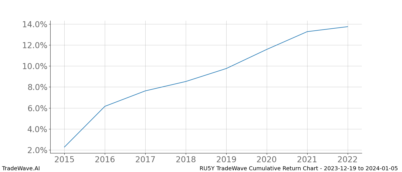 Cumulative chart RU5Y for date range: 2023-12-19 to 2024-01-05 - this chart shows the cumulative return of the TradeWave opportunity date range for RU5Y when bought on 2023-12-19 and sold on 2024-01-05 - this percent chart shows the capital growth for the date range over the past 8 years 