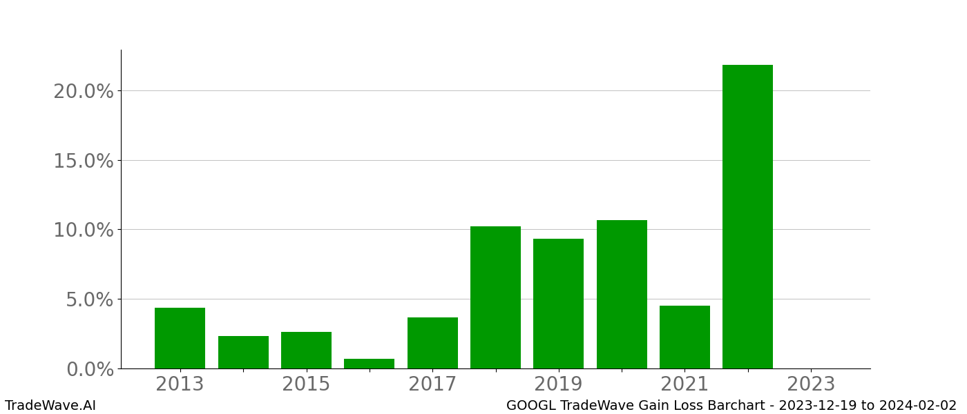 Gain/Loss barchart GOOGL for date range: 2023-12-19 to 2024-02-02 - this chart shows the gain/loss of the TradeWave opportunity for GOOGL buying on 2023-12-19 and selling it on 2024-02-02 - this barchart is showing 10 years of history