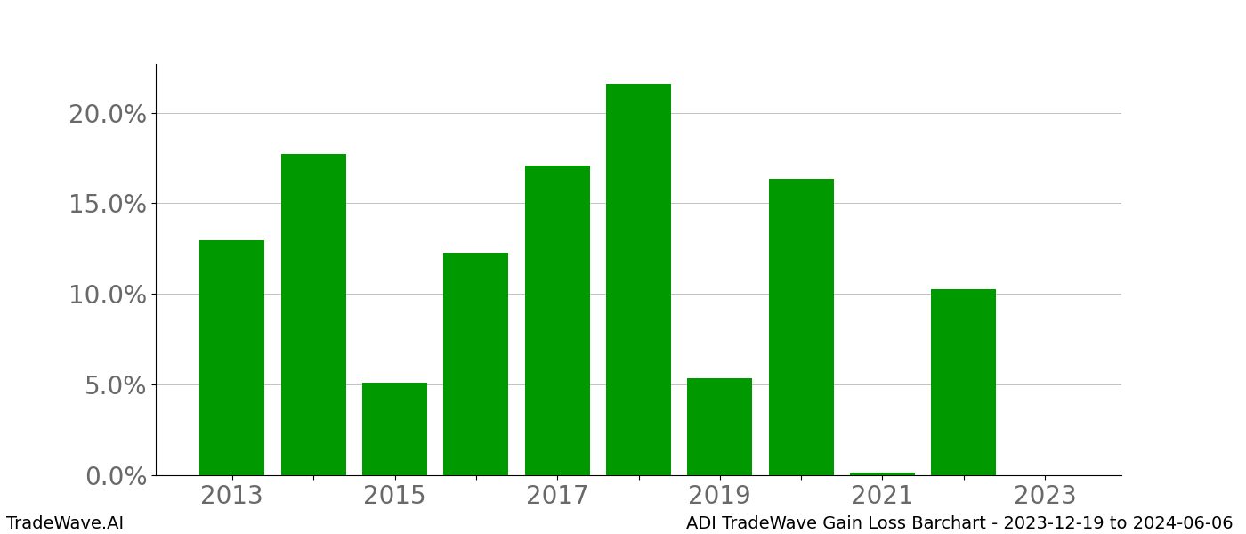 Gain/Loss barchart ADI for date range: 2023-12-19 to 2024-06-06 - this chart shows the gain/loss of the TradeWave opportunity for ADI buying on 2023-12-19 and selling it on 2024-06-06 - this barchart is showing 10 years of history