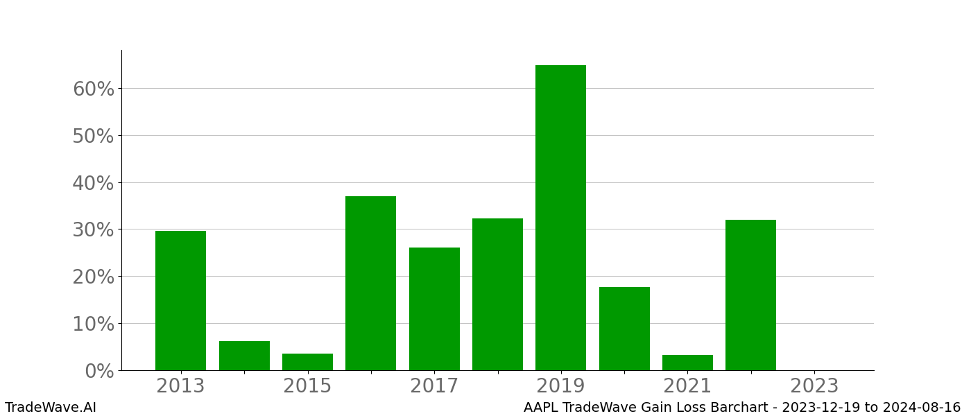 Gain/Loss barchart AAPL for date range: 2023-12-19 to 2024-08-16 - this chart shows the gain/loss of the TradeWave opportunity for AAPL buying on 2023-12-19 and selling it on 2024-08-16 - this barchart is showing 10 years of history