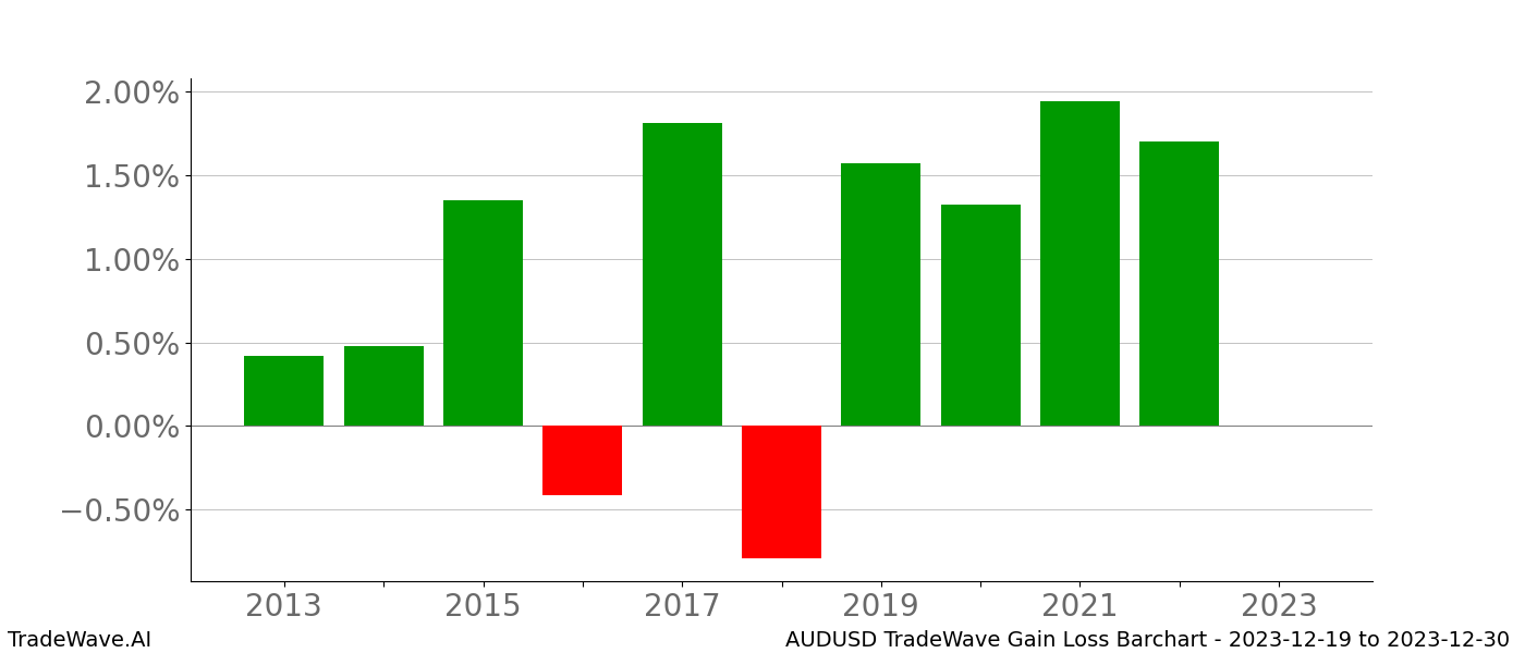 Gain/Loss barchart AUDUSD for date range: 2023-12-19 to 2023-12-30 - this chart shows the gain/loss of the TradeWave opportunity for AUDUSD buying on 2023-12-19 and selling it on 2023-12-30 - this barchart is showing 10 years of history