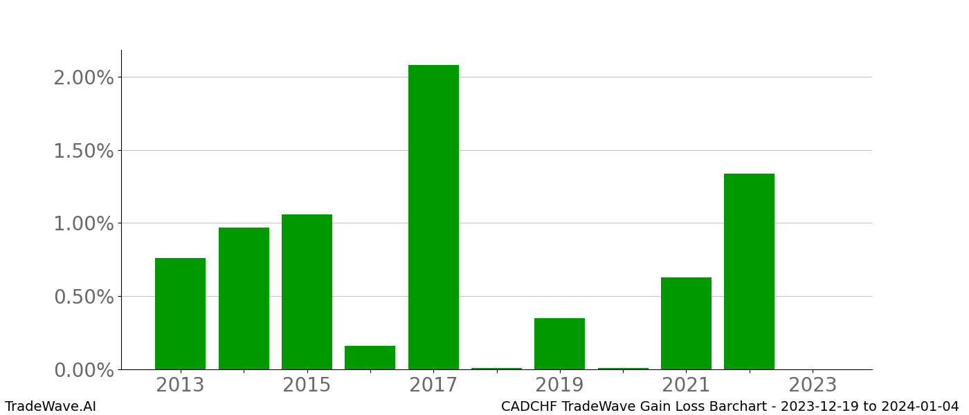 Gain/Loss barchart CADCHF for date range: 2023-12-19 to 2024-01-04 - this chart shows the gain/loss of the TradeWave opportunity for CADCHF buying on 2023-12-19 and selling it on 2024-01-04 - this barchart is showing 10 years of history